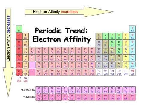 electron affinity trend|electron affinity vs electronegativity.